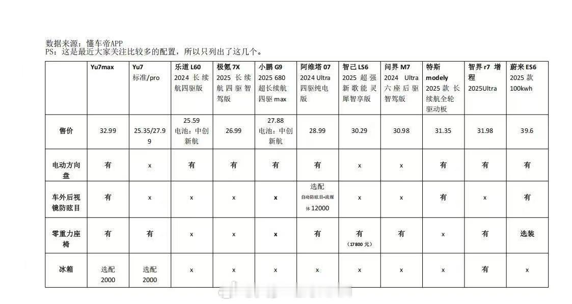 这个图还蛮清晰，这两天吵吵的YU7配置，对比来看也就还好，就是电动方向盘，外后视