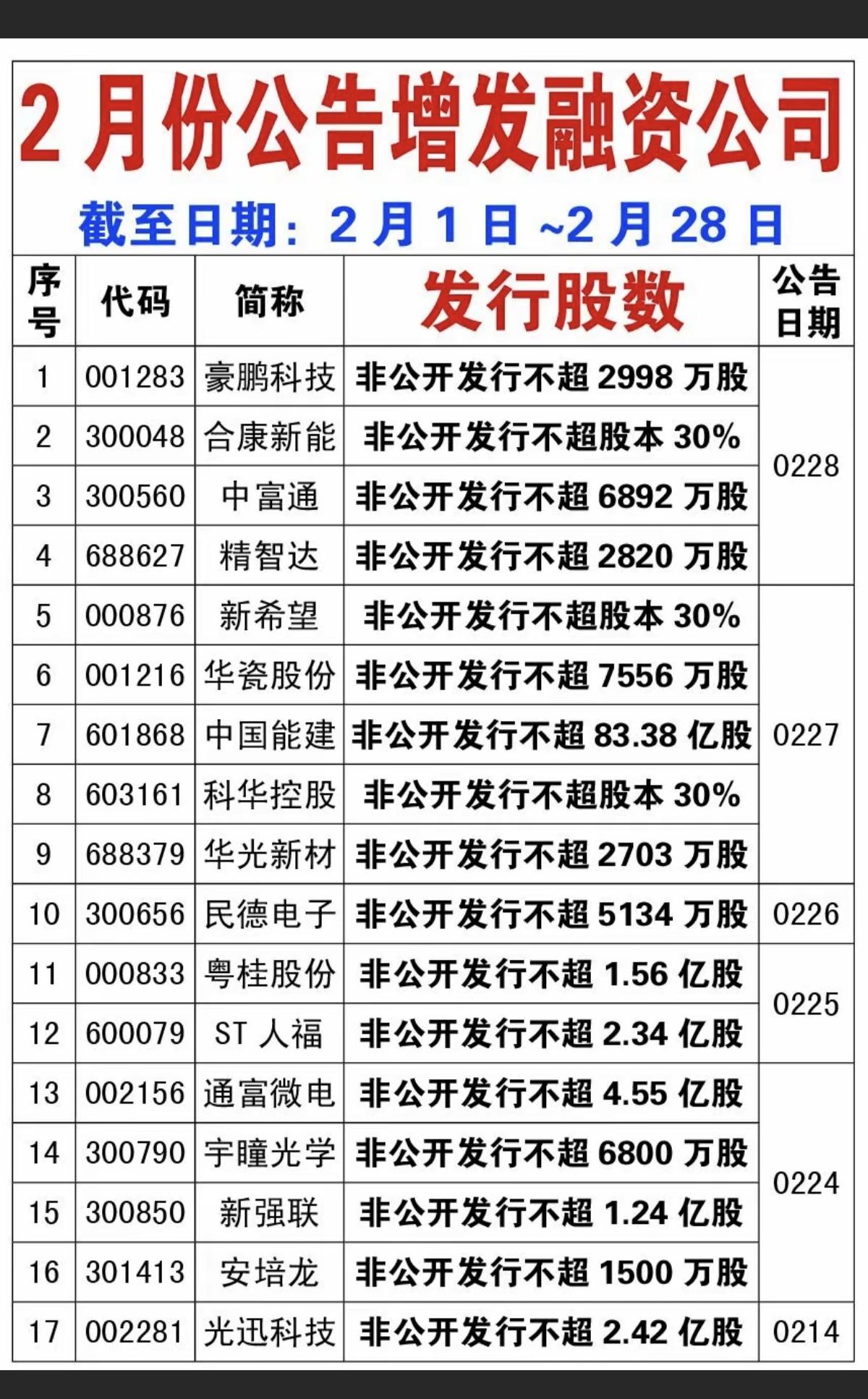 3.1周日  2月份：68家公司增发募资！

2月份，有68家上市公司，定增募资