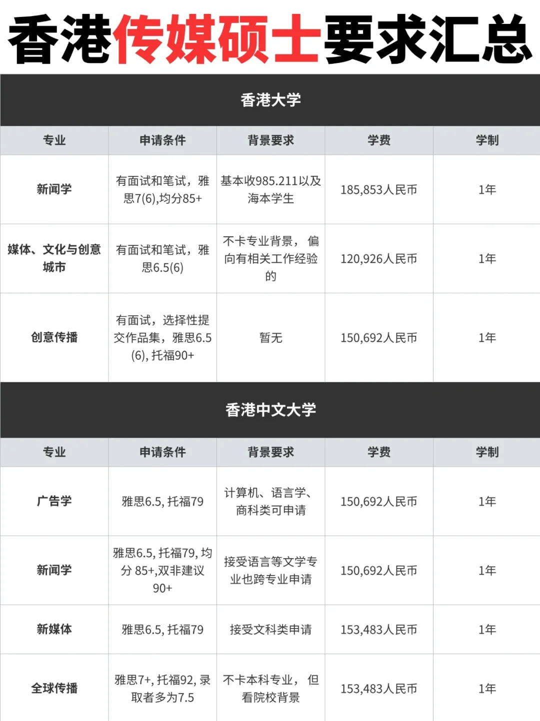 中国香港传媒专业硕士申请❗️看这一篇就够