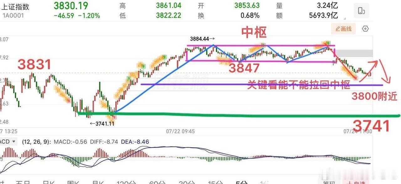 2026.7.24周五午评：  缩量下跌，接下来怎么看？  今天的行情主要还是受