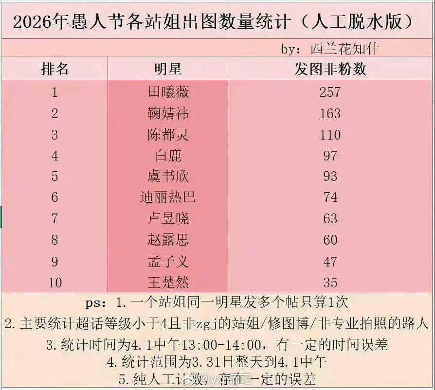 2026年愚人节各站姐女星出图数量统计 