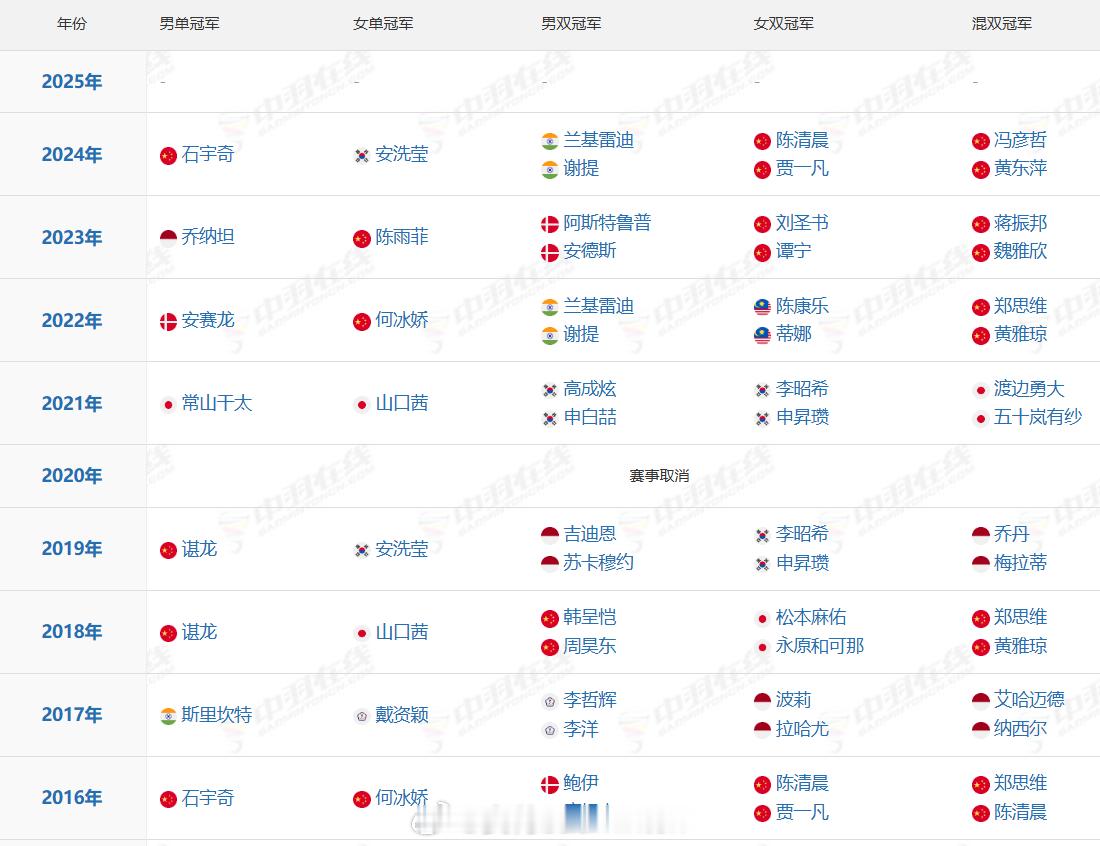 2025年法国羽毛球公开赛上届/近10年卫冕冠军🏆男单：石宇奇🇨🇳女单：安