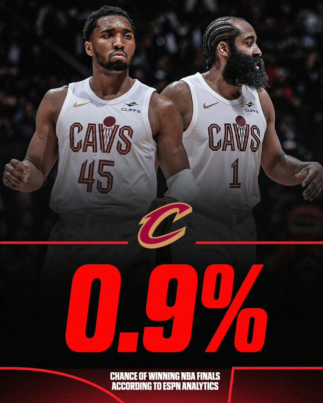 在ESPN预测的本赛季总冠军概率中，骑士的夺冠概率仅0.9%。争冠之路，任重道远