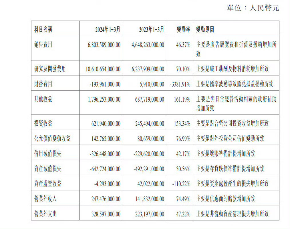 比亚迪公布了第一季度财报，有一项数据比较亮眼，研发费用增长到了106亿元，这个数