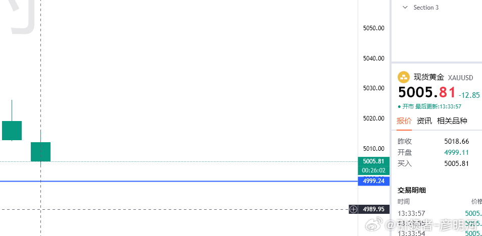 黄金第二次入场；5006附近空，目的地4980（个人观点，仅供参考！） 