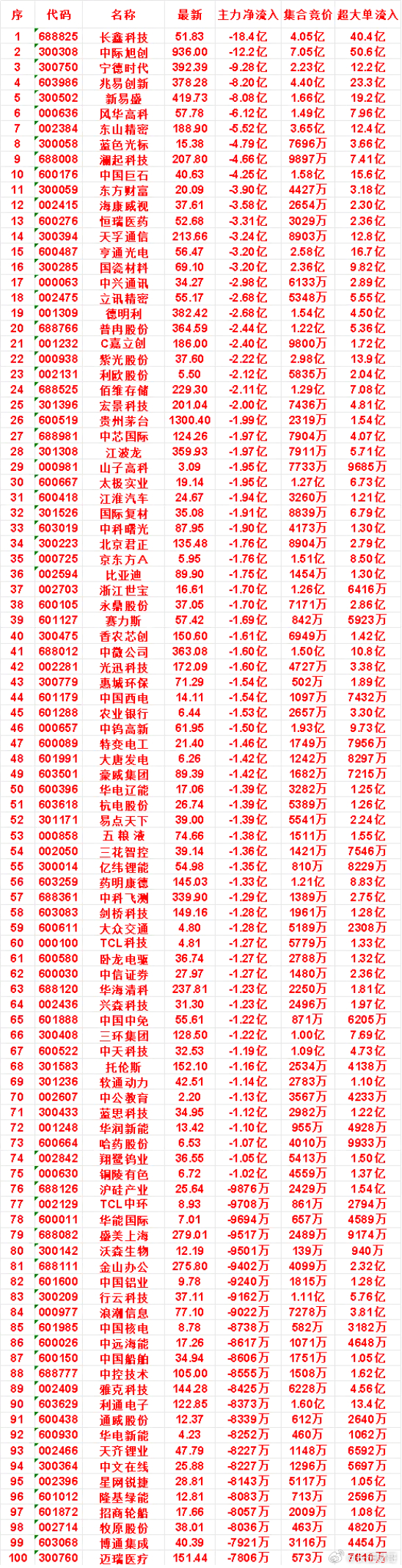 8月6日开盘45分钟，主力“卖出的 ”名单！普冉股份：最新价 364.59，净流