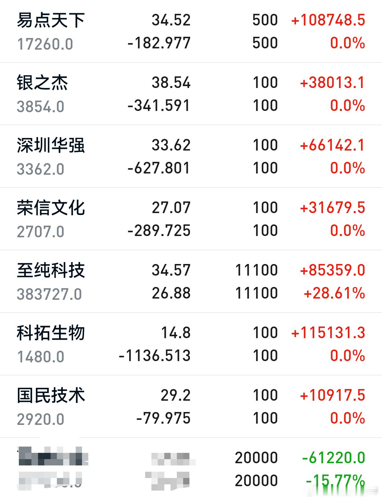 中线账户，至纯科技涨停板，盈利超28%，继续持有。xxxx今天下跌，累计跌超15