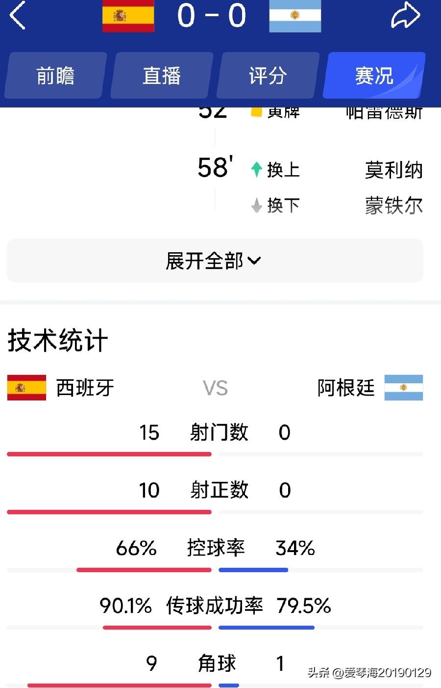 尴尬啦，世界冠军阿根廷创造最耻辱记录，90分钟常规时间内零射门。幸亏门将大马丁表