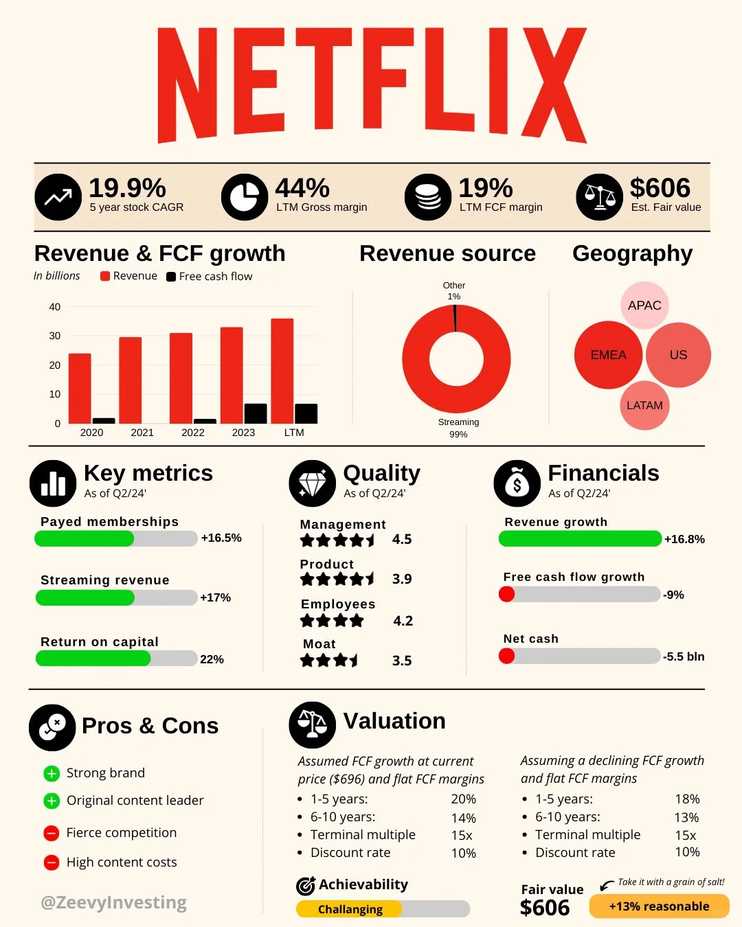 Netflix 投资洞察