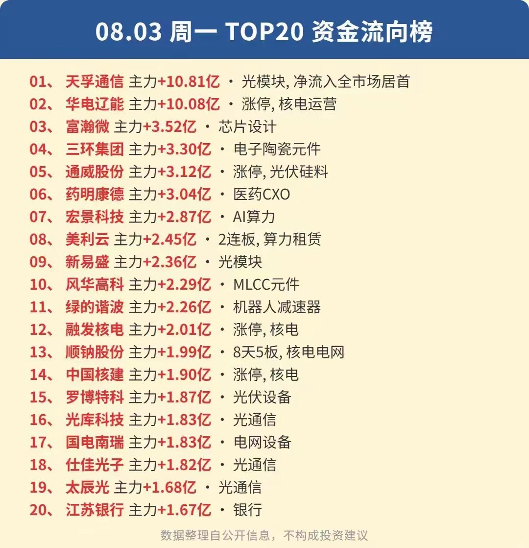 人气榜VS资金流向榜！看懂主力高低换仓的真实逻辑！8月3日周一收盘，把人气TOP