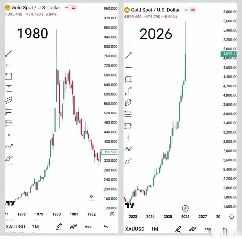 黄金历史是否重演？当前行情和1976年黄金牛市走势相似度达95%，是历史重演加上