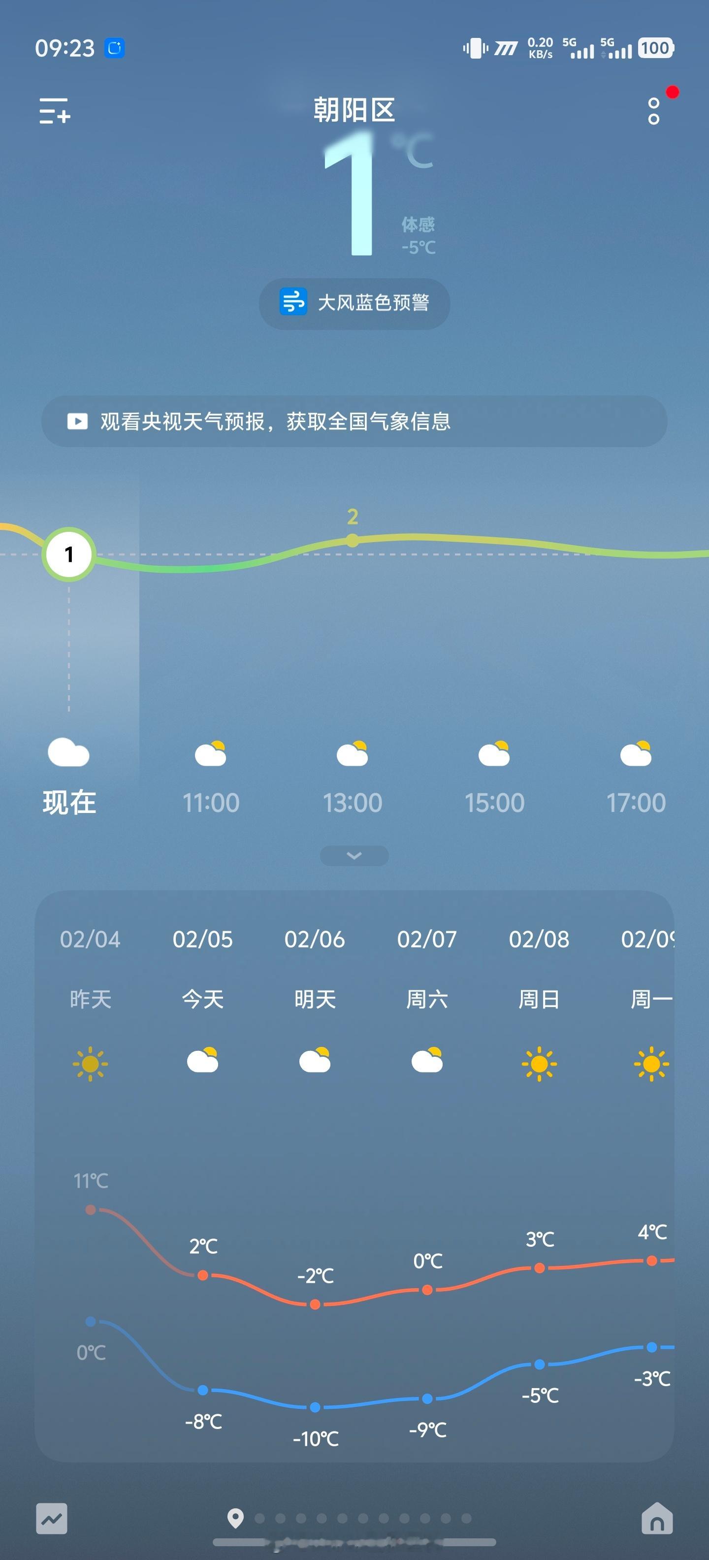 今天出门真是冷风那个吹……昨天气温 11℃，暖和得像春天马上就来了；今天一夜之间
