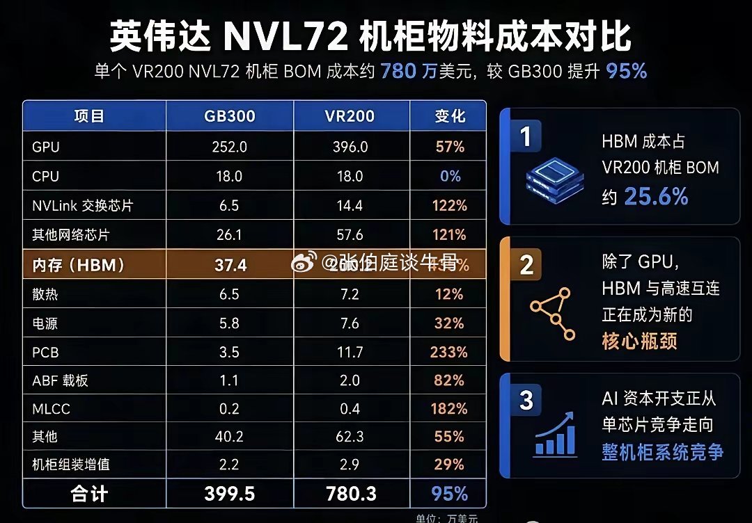 科技应该买什么？看下面的这张图，英伟达最新一代GPU相比上一代用料变化：1.存储