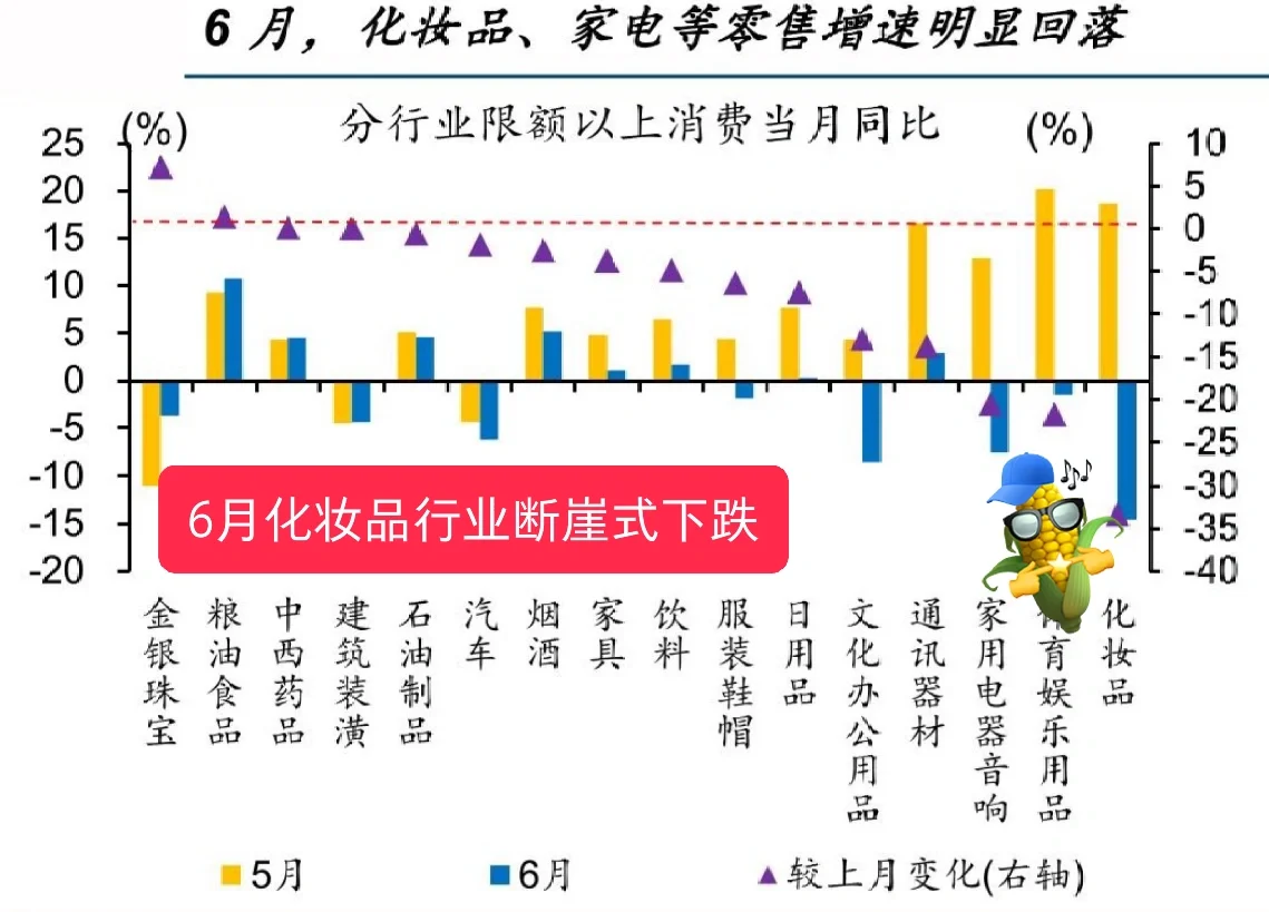 6月化妆品行业断崖式下跌