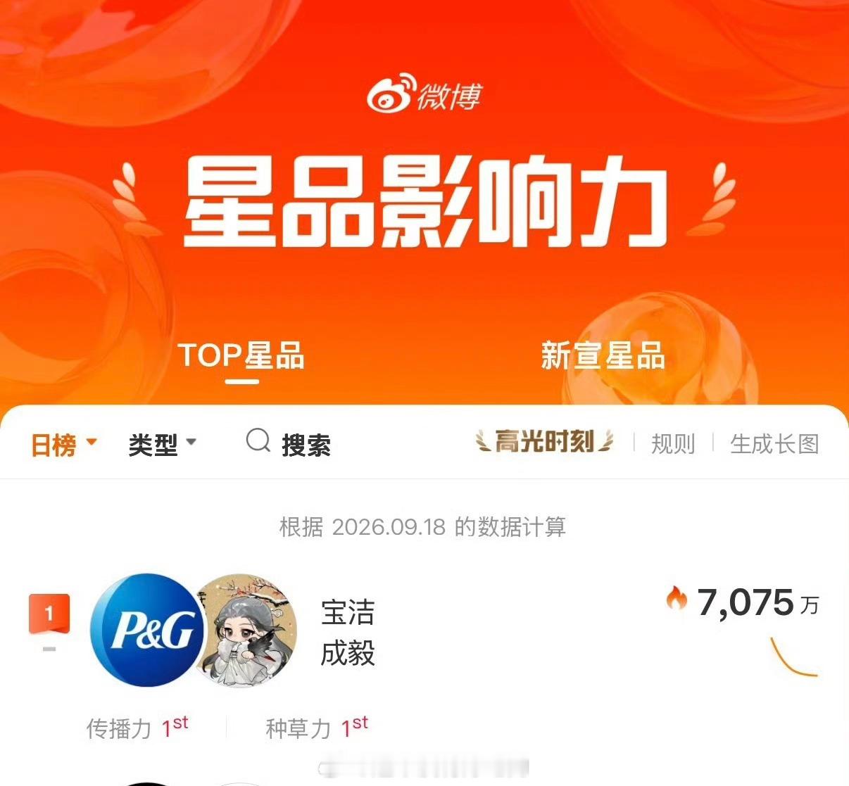 9.18星品影响力数据发布成毅宝洁星品指数7075万，传播力&种草力TOP1，再