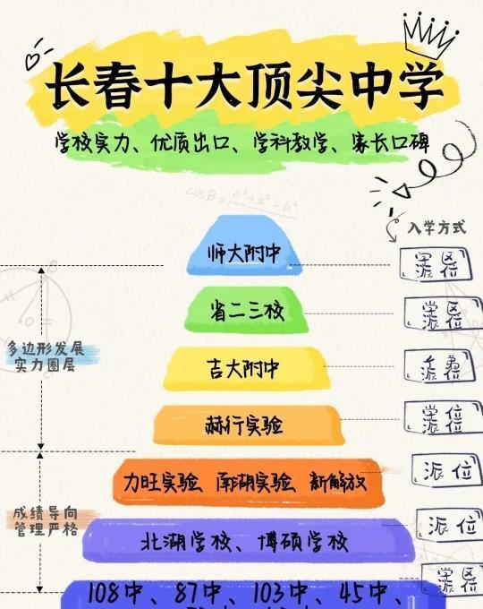 长春十大初中排名大揭晓，你支持哪所？
师大附中：东三省妥妥的顶流Top，长春家长