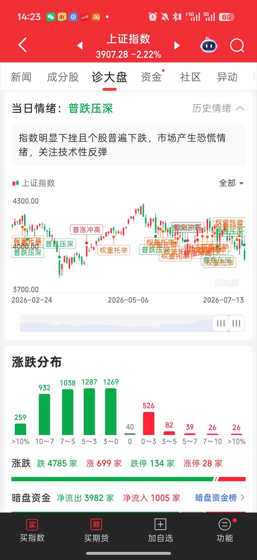 基金 7月13日基金操作分享没啥好说的了，全员普杀，爆杀，没有兜底，全是带血筹码