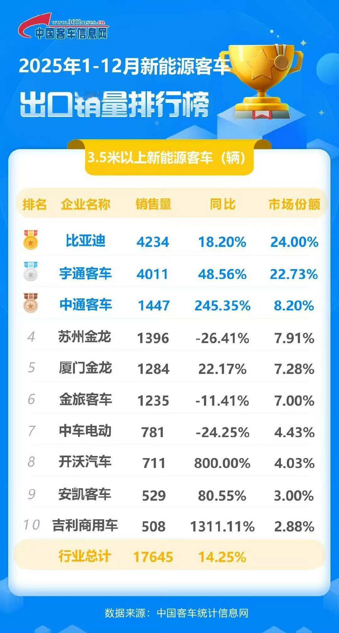 据中国客车信息网数据显示，2026年3月，比亚迪新能源客车出口再次位列第一，同比