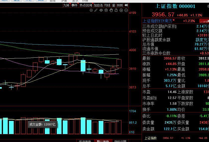大盘连续3根阳线，上证指数再到3956点，沪深股市成交金额放大到2.14万亿。价