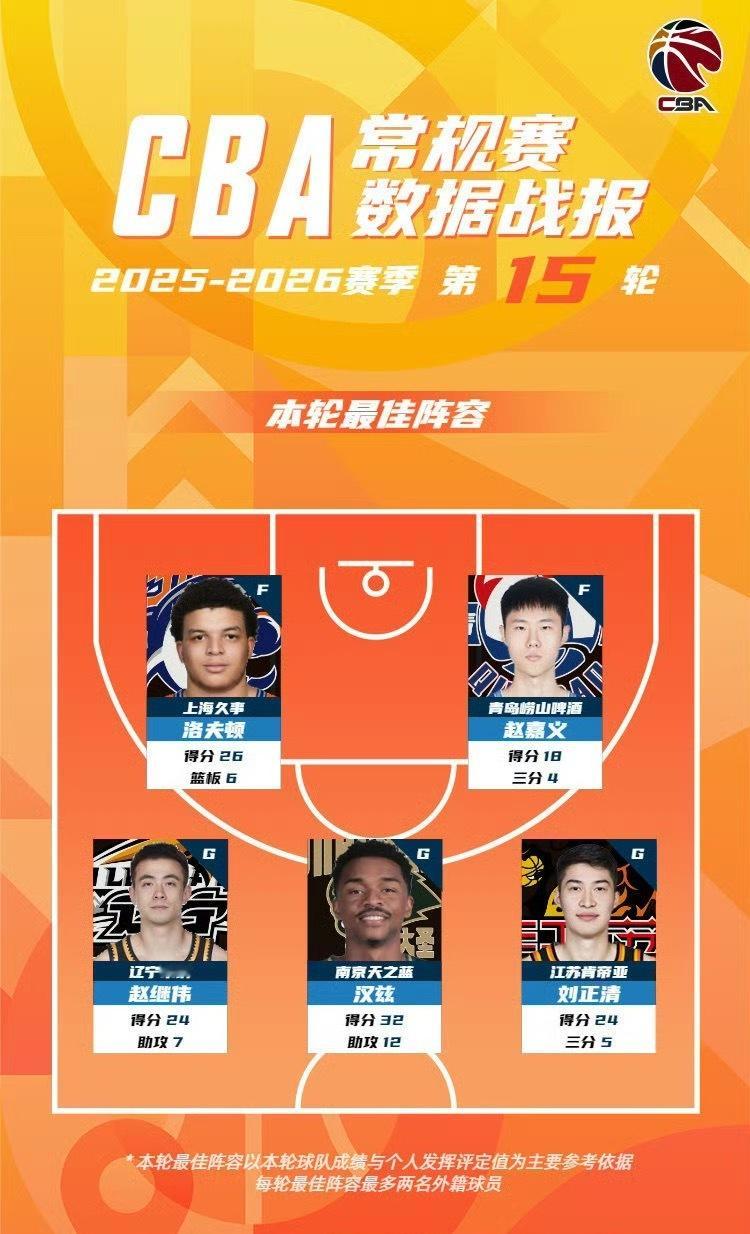 赵继伟  继伟毫无疑问当选CBA第15轮最佳阵容