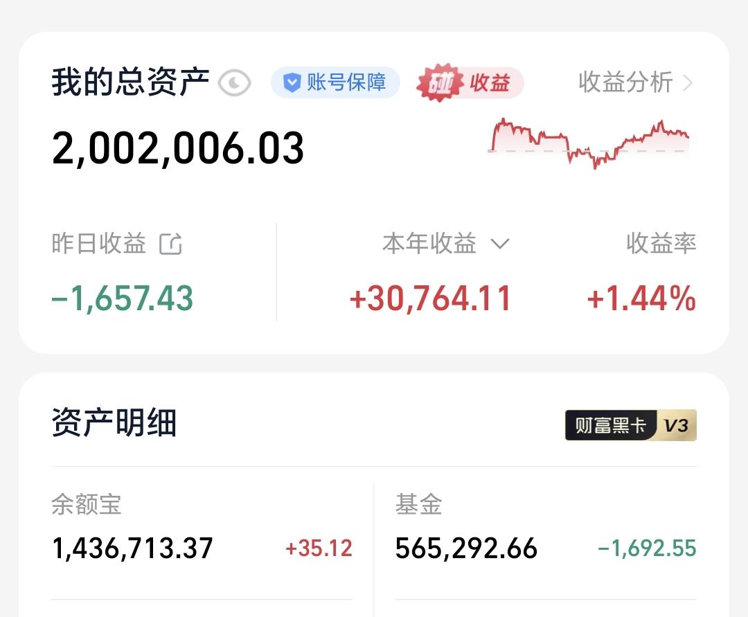 基金：高位的大跌和低位的大涨
昨天基金亏损1692元，基金持有565292元，现