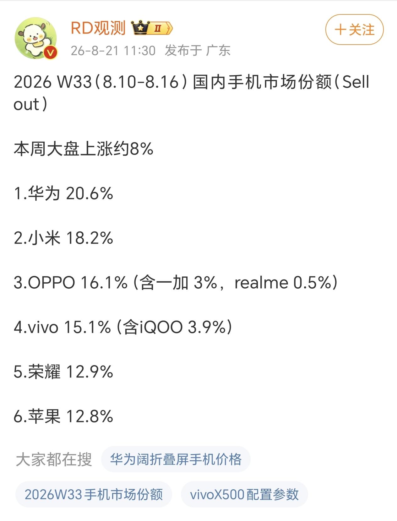 最新一周的数据里面，小米竟然一跃排到第二位置了，看来红米K100系列销量还是可以