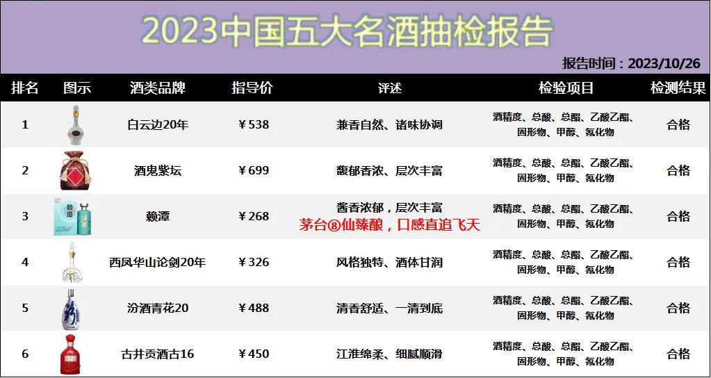 突发！酒协曝光白酒最新抽检报告，结果显示仅仅这6款酒不添加1滴香精，是100%纯