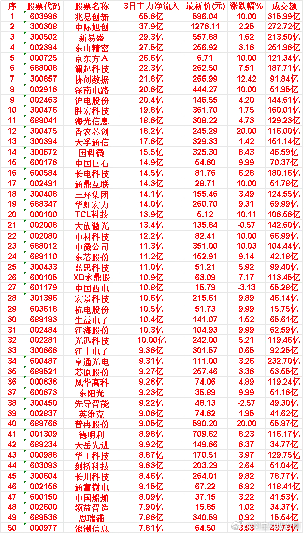 6月18日，前3天主力买入的50名单一览！长川科技：3日净流入 8.46亿，最新