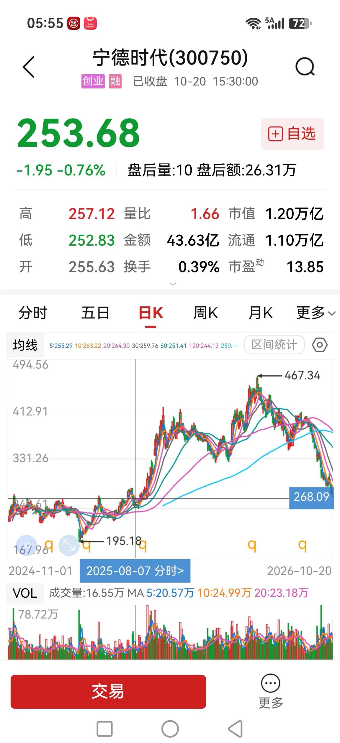 宁德时代这是咋的了，止不住滑，去年七八月至今进去的都被套住了。

最高点回撤幅度