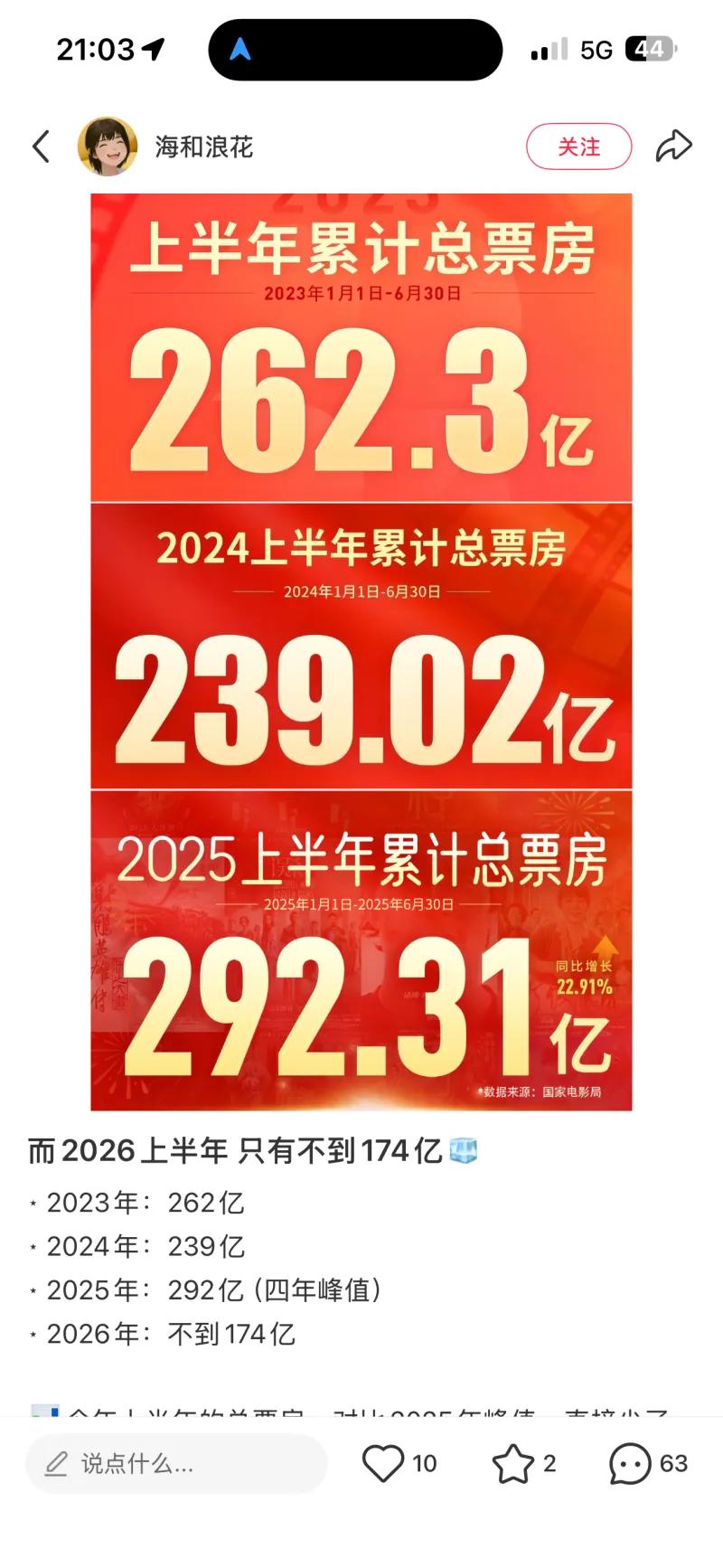 没有人看电影了！
这是社交平台用户“海和浪花”发布的影视行业数据对比截图，图片展