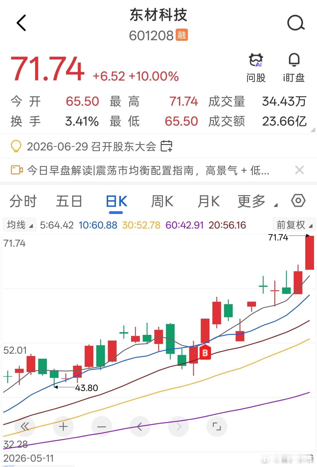 东材科技，3日至今涨幅超35%