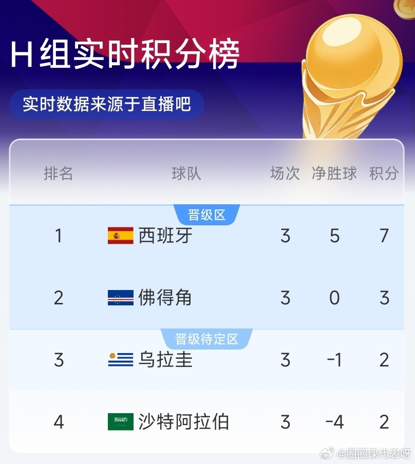 佛得角积分榜升至第二佛得角打平沙特就晋级32强奇迹要来了吗？世界杯小组赛H组两场