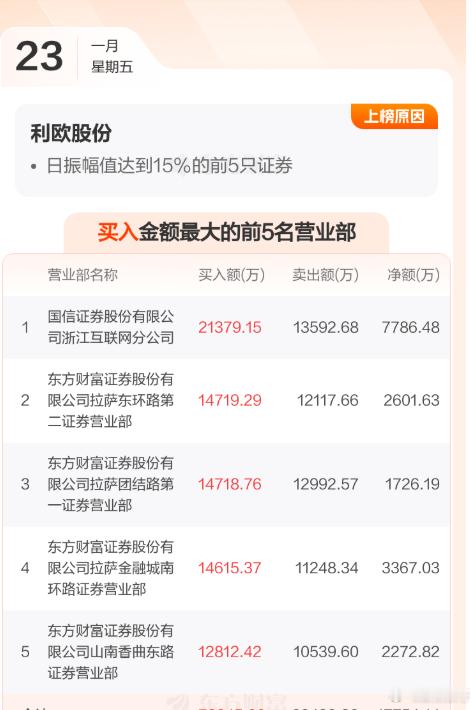 这个竟然是散户翘的板，不可能吧？ 