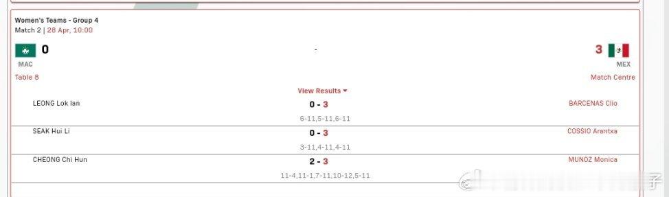 2026年国际乒联伦敦团体世乒赛小组赛第4组：墨西哥🇲🇽三比零中国澳门🇲?