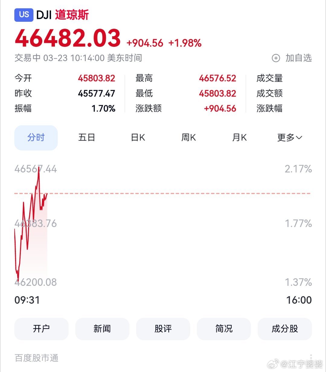 美股三大指数暴涨 