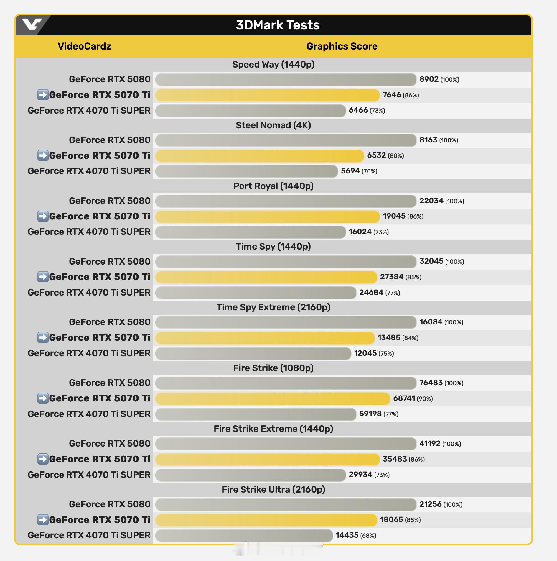 RTX 5070Ti 现在的跑分已经比4070Ti Super高差不多17%了，