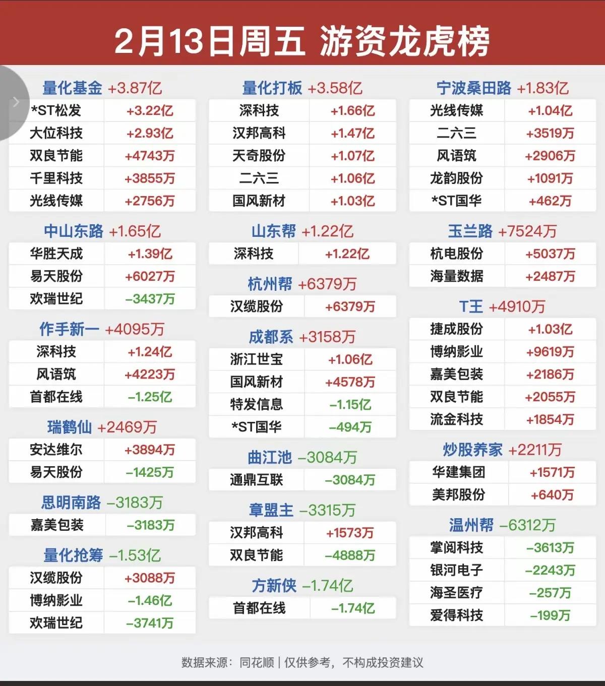 周五，节前最后一天A股游资龙虎榜！！！