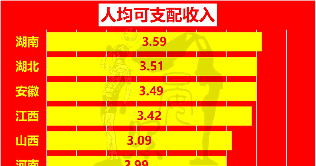 中部六省人均收入排行出炉，湖南以3.59万元领跑，湖北紧随其后，安徽、江西紧咬不