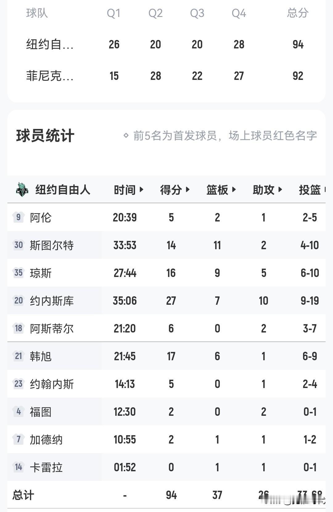 韩旭17+6
自由人94-92水星