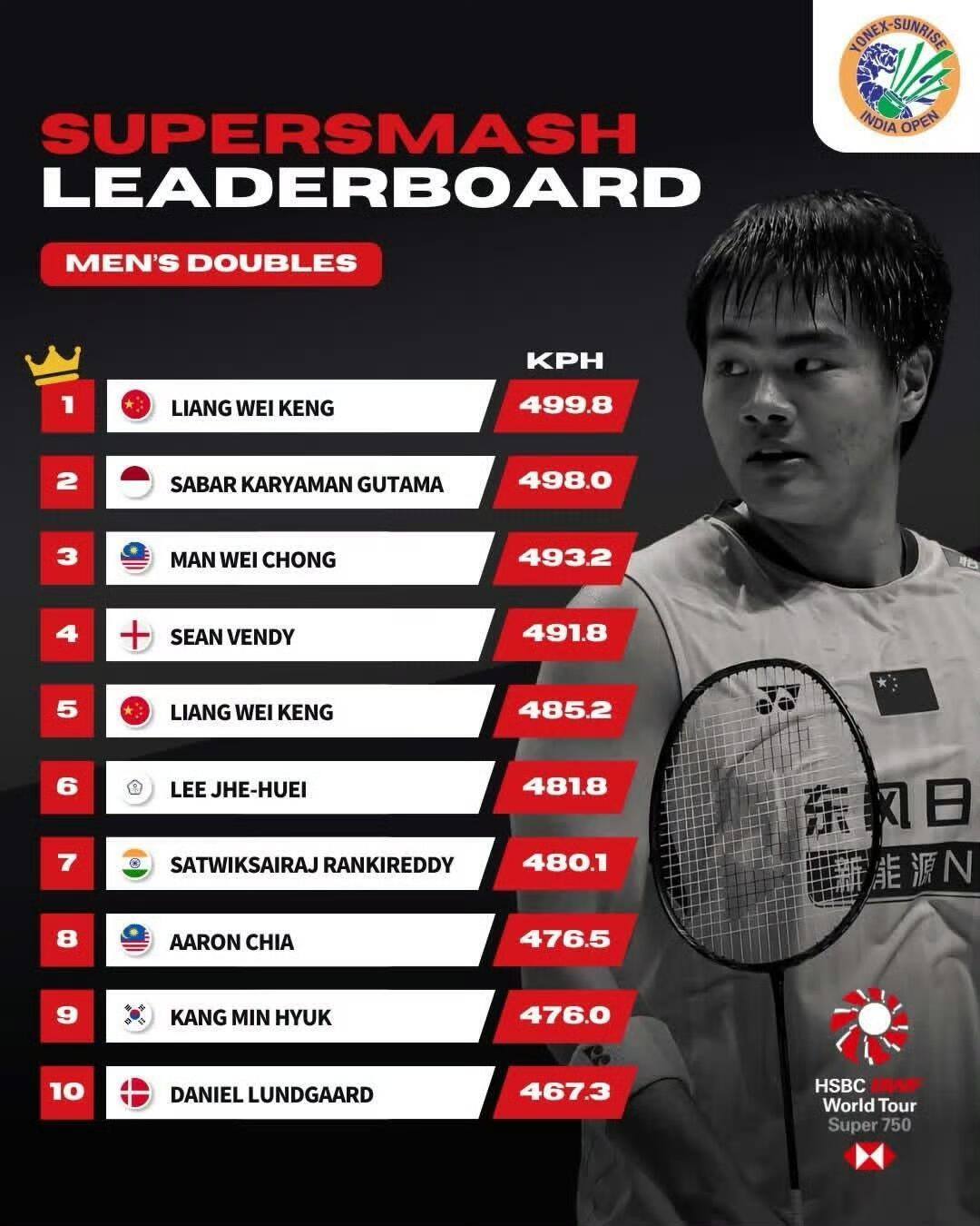 梁伟铿赛场个人球速榜单新记录！★快球最高记录499.8KPH 图一★慢球最高记录