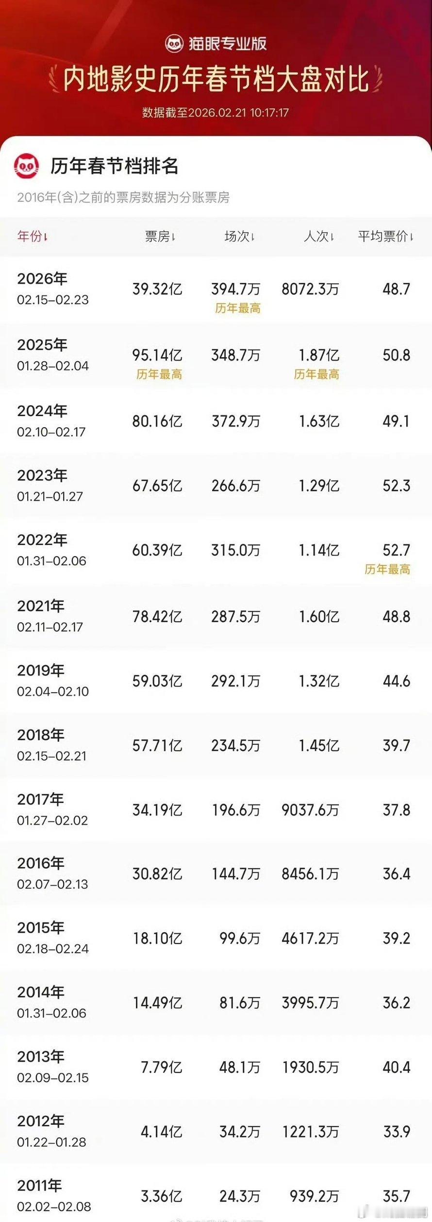 内地影史历年春节档大盘对比 ，近8年最低值什么原因？反正炳胜贡献了500元