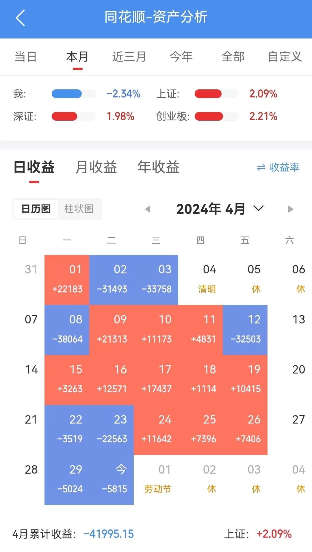 四月战败了，
今年还没回本。
满仓就不涨，
也是奇了个怪。
看着像是牛市，
踩上