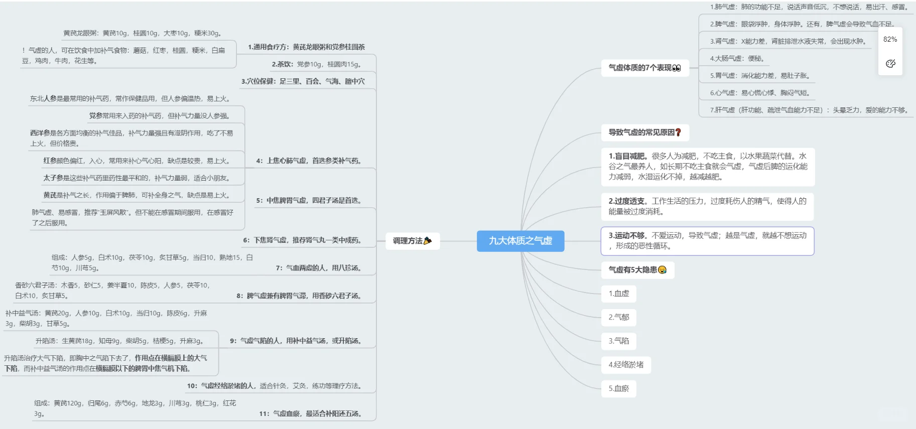 一张思维导图说清气虚体质：气是生命之本。