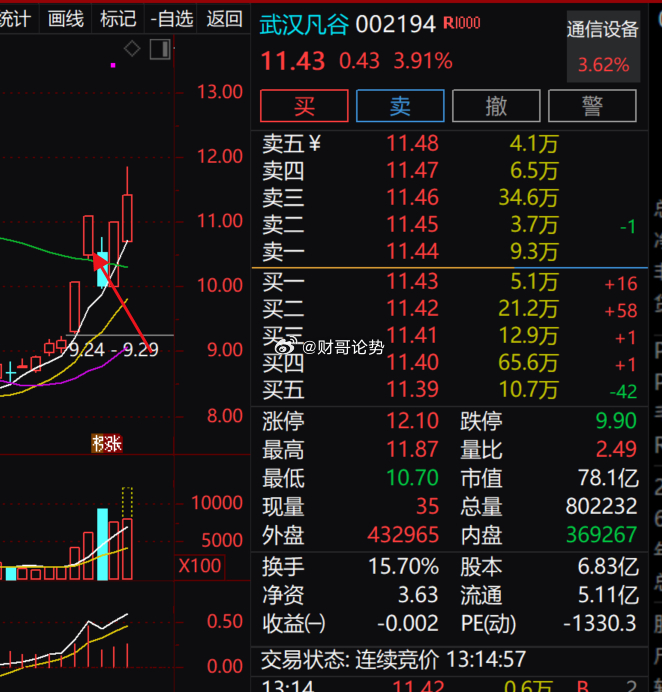 上周五早盘的内参标的：$武汉凡谷 sz002194$ ，今天打出新高度，内参的含