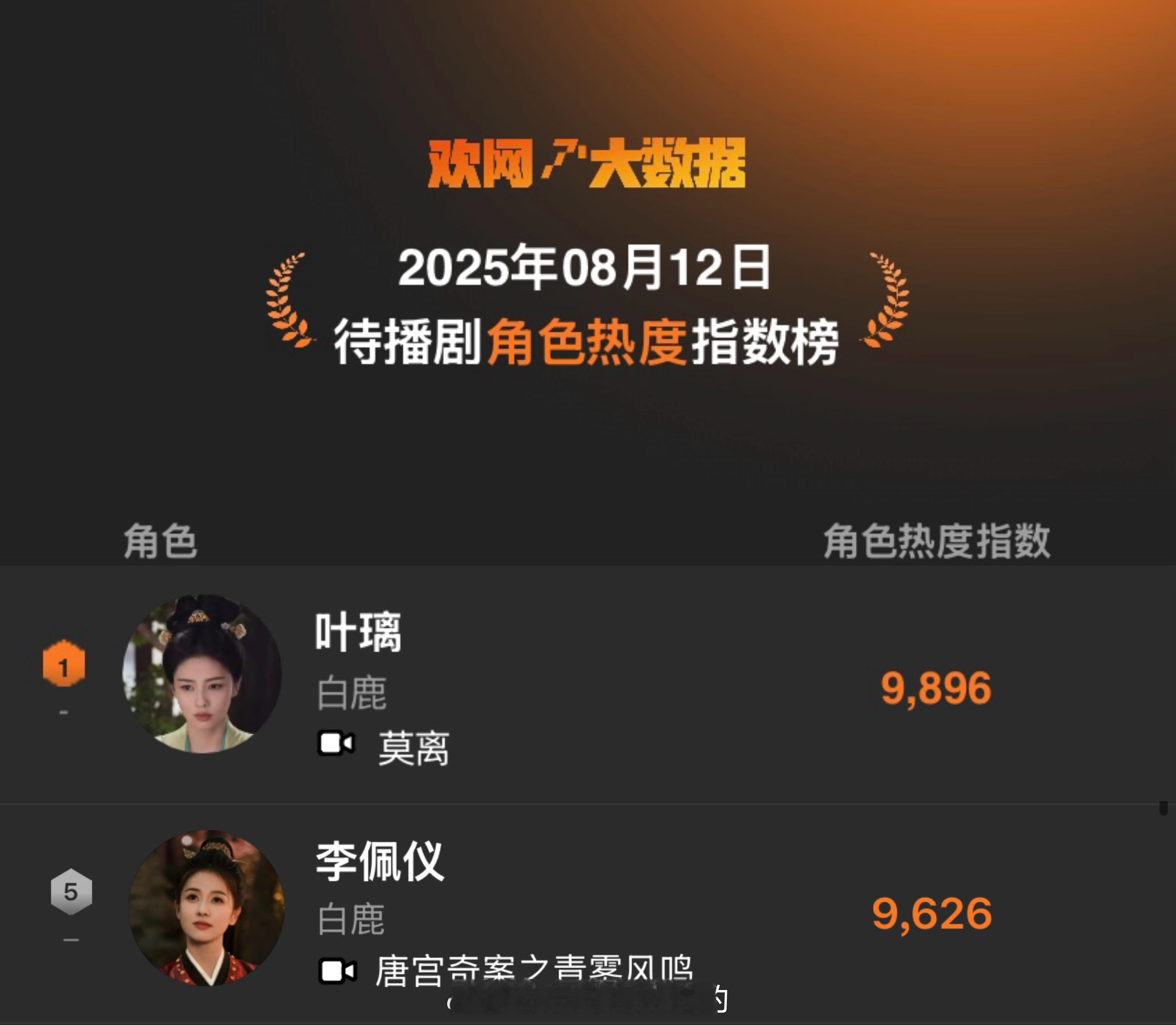 白鹿叶璃角色热度榜TOP1李佩仪角色热度榜TOP5前五占二，直接带动《莫离》《唐