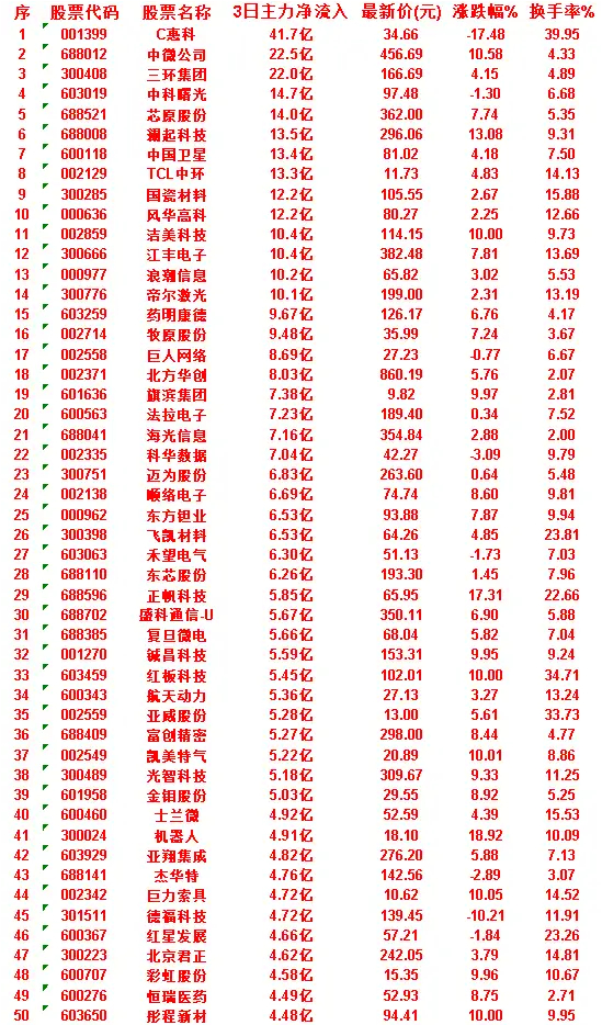 6月30日，前3天主力买入的50名单一览！德福科技：3日净流入 4.72亿，涨跌