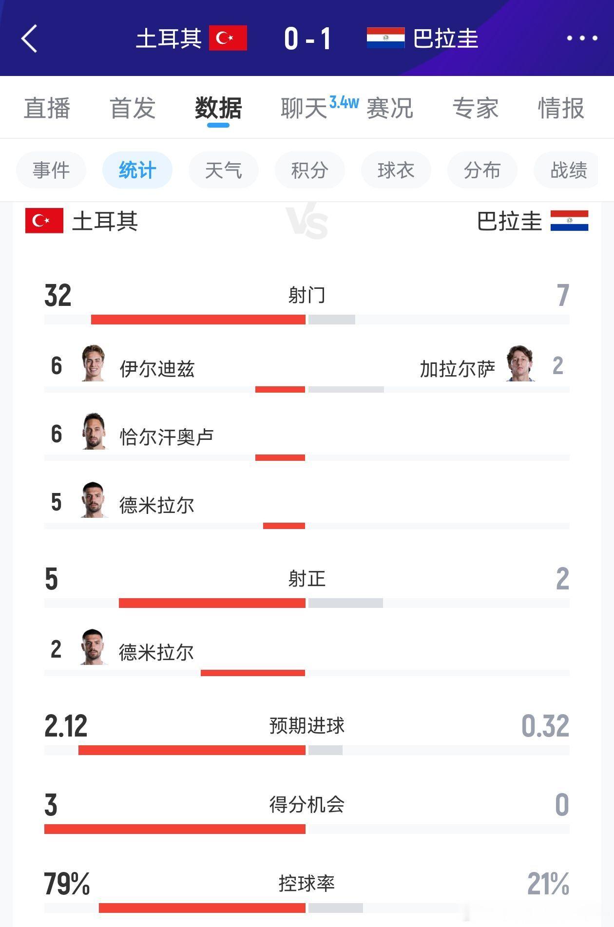土耳其32次射门0进球出局  土耳其真菜还是演的？？？两场比赛62脚射门0进球！