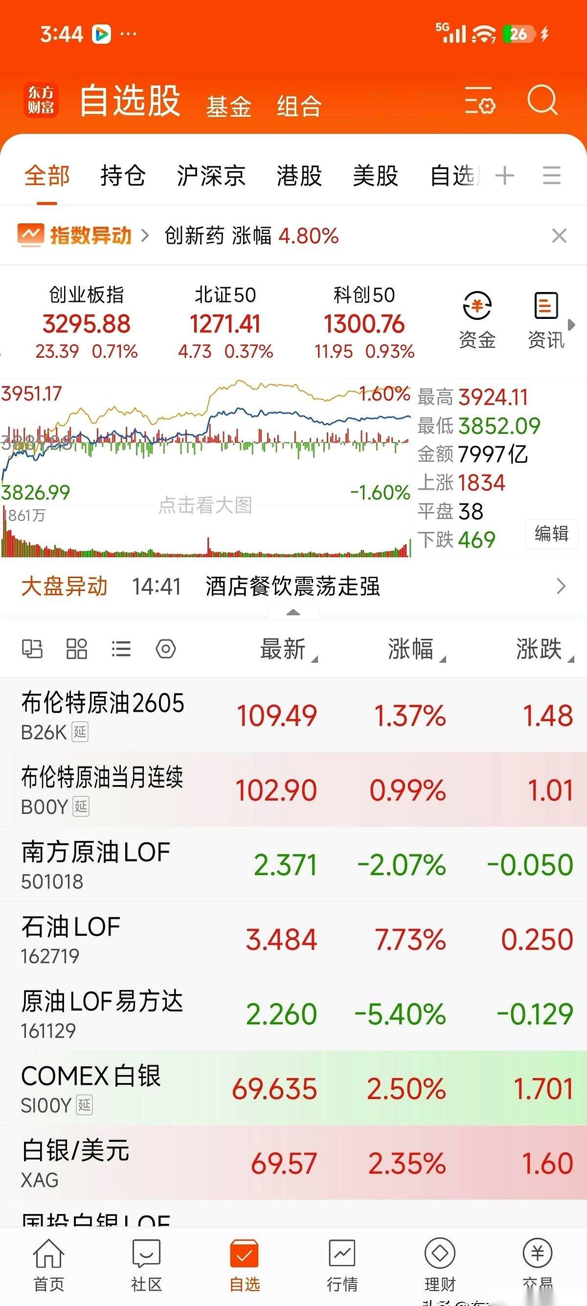 就等你收盘。
真的，就等你A股收盘。
一根大阳线，布伦特原油直接干到109，你说