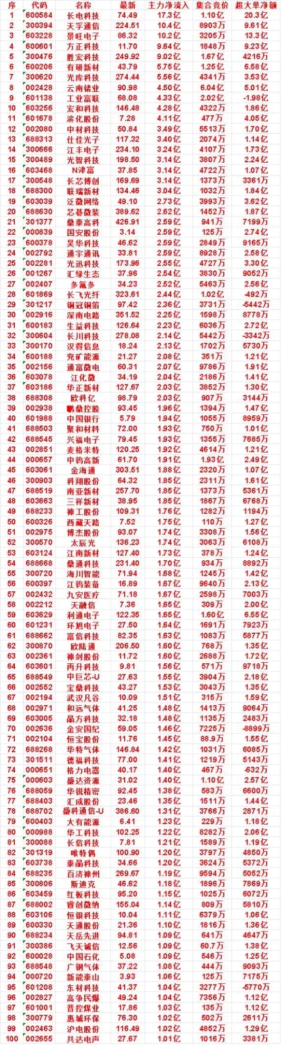 8月6日尾盘半小时资金大举抢筹！百亿资金逆势进场，一批标的获主力重金布局    