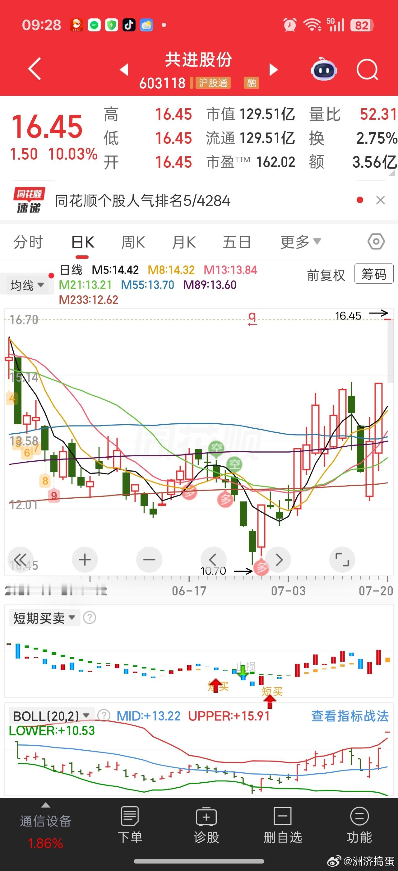 共进是真强，调整之下毫发无损，还新高了。。 